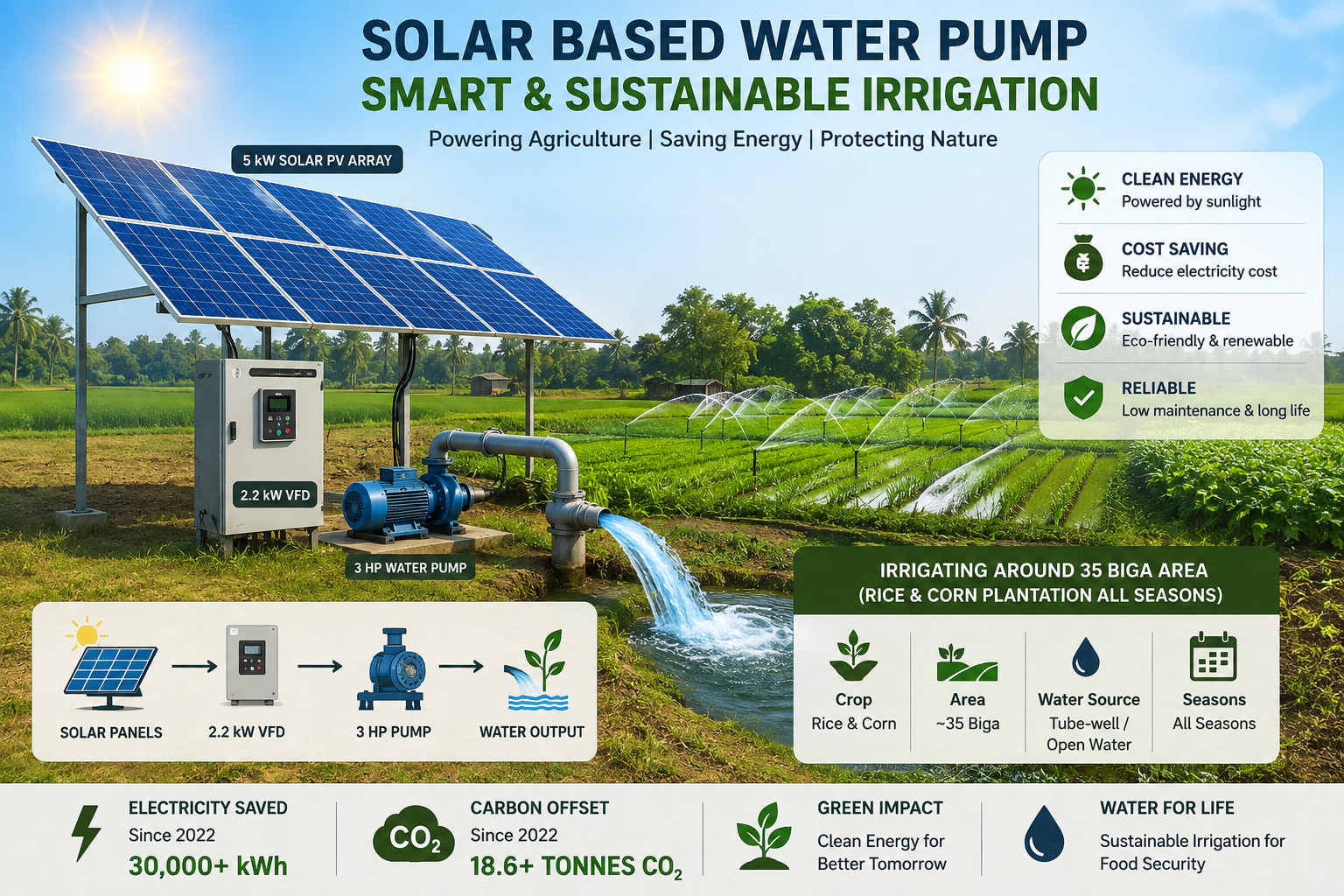 5 kW Solar-Powered Water Pumping for Sustainable & Smart Irrigation